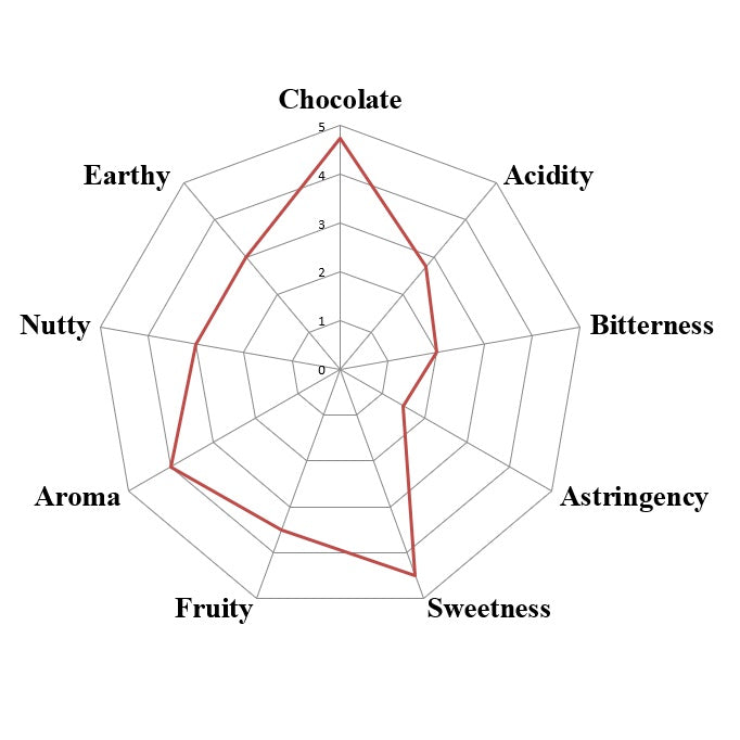 John’s flavor evaluation spider chart for Bolivia Alto Beni Walikeewa Organic 2025.
