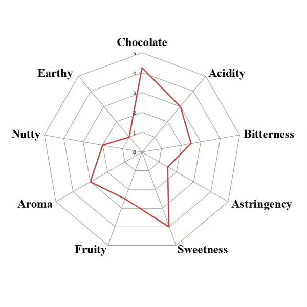 Flavor profile chart for Zorzal 2026 cacao showing prominent chocolate and sweetness with acidity, aroma, nuttiness and restrained fruit